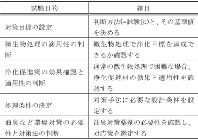 Table 3  供試土の性状分析結果  Analysis Results of Sample Soil Properties 