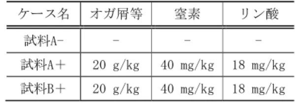 Table 7  油臭と油膜の経時変化 Change of Oil Oder and Oil Films 