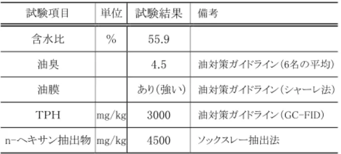 Table 12  分解促進評価試験の添加資材 Additional Materials of Efficiency Test 
