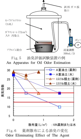 Table 15  臭気強度と臭気指数の対応 ４）