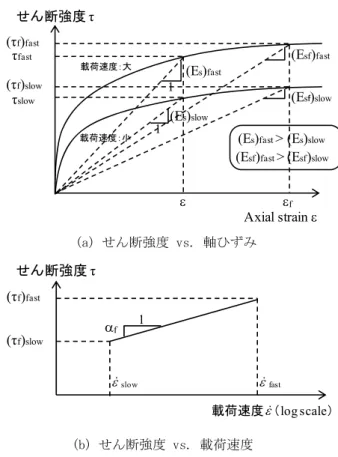 Table 1  実測による地震波の最大速度    Maximum Velocities Observed in Recent Earthquakes