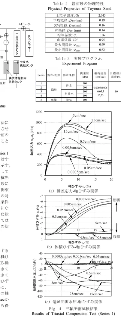 Table 2  豊浦砂の物理特性     Physical Properties of Toyoura Sand 