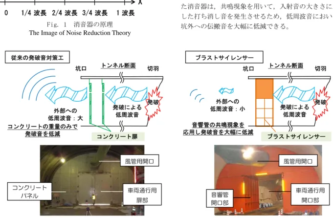 Fig. 1  消音器の原理  The Image of Noise Reduction Theory 