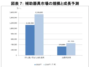 図表 7： 補助器具市場の規模と成長予測 
