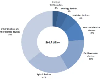 図表 9 ： 米国における医療機器の疾病別市場規模