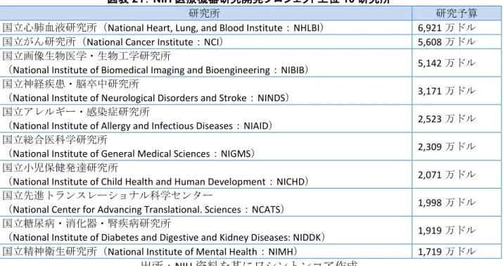 図表 22 ：  NIH の医療機器に関連した投資分野