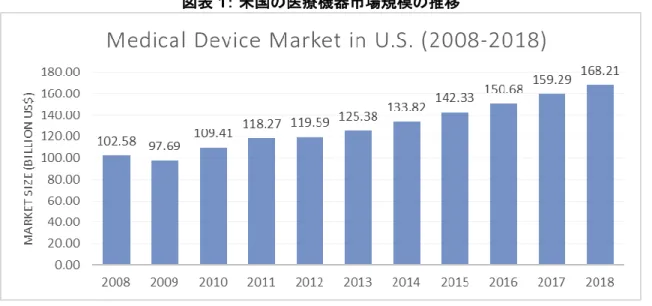 図表 1： 米国の医療機器市場規模の推移 