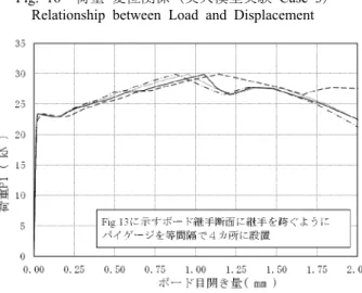 Fig. 17   荷重-ボード目開き量関係  Relationship between Load and Opening Quantity