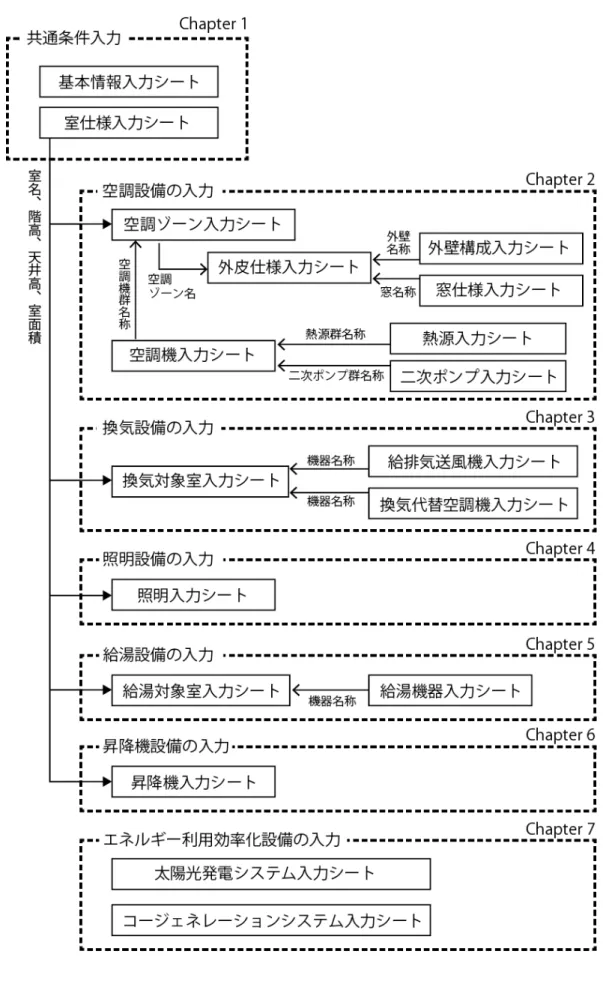 図 0-3-1  外皮・設備仕様入力シートの構成   