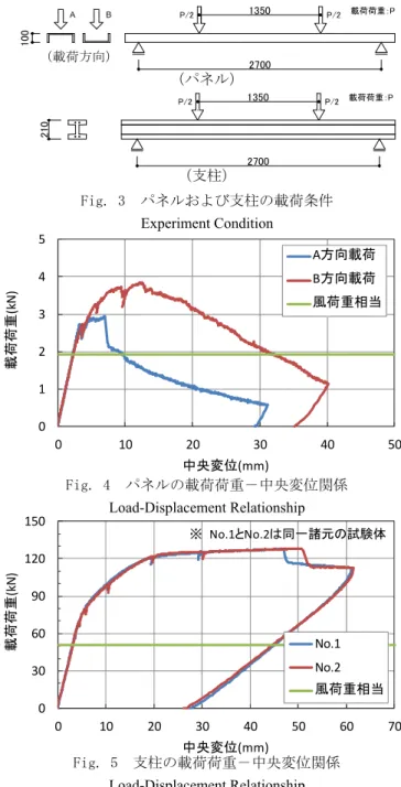 Fig. 3  パネルおよび支柱の載荷条件  Experiment Condition （パネル）（支柱）13502700100 載荷荷重：P13502700210載荷荷重：P（載荷方向） Photo 3  設置したスリムクリート製防風柵  Slim-Crete Wind-breaking Fence 0123450102030 40 50載荷荷重(kN)中央変位(mm)A方向載荷B方向載荷風荷重相当Fig