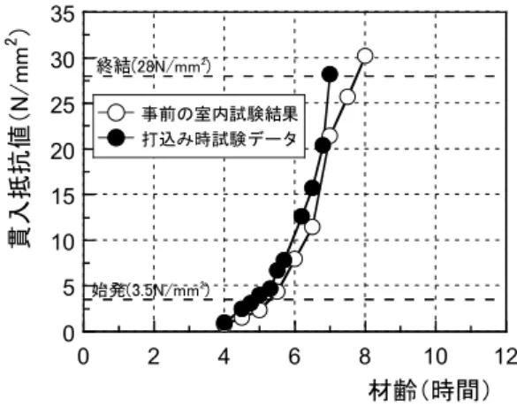 Fig. 14  圧縮強度の試験結果  Test Result of Compressive Strength