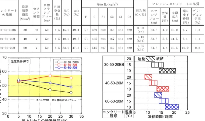 Fig. 5  各種コンクリートの凝結試験結果 (遅延剤未使用時)  Setting Time Test Results of a Variety of Concrete without RetarderTable 4  検討したコンクリートの配合例ならびにフレッシュコンクリートの試験結果 