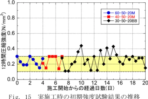 Fig. 14  実施工時のスランプフロー試験結果  Result of Slump Flow Test for the Construction 303540455055606570051015 20スランプフロー(cm)回数60-50-20M検査回数：17回平均値：51.6cm標準偏差：2.5cm目標範囲：50±7.5cm303540455055606570051015スランプフロー(cm)回数40-50-20M検査回数：12回平均値：50.5cm標準偏差：1.9cm目標範囲：50±7.5cm30354