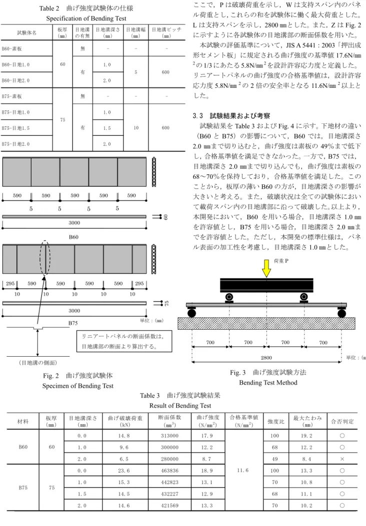 Fig. 3   曲げ強度試験方法 Bending Test Method 