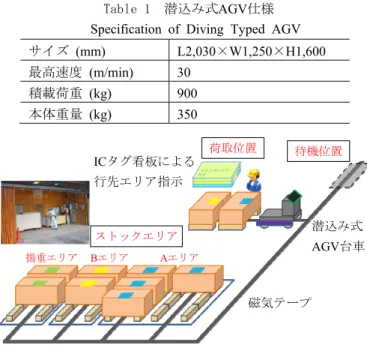 Fig. 1  水平搬送システムの基本構成  Basic Configuration of Automated Conveying System 