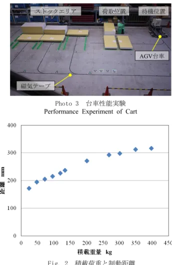 Fig. 3  磁気テープ貼付実験  Pasting Experiment of Magnetic Tape 磁気テープストックエリア荷取位置  待機位置AGV台車①～④  2週ごとに接着跡を確認 ⑤，⑦ 各テープの上に施工 ⑥，⑧ 各テープの下に施工 kg 