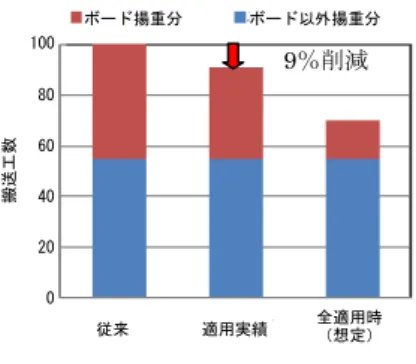 Table 3  日報データの要約 Summary of daily operation report data  システムの稼働可能日数  63 日  システムの実稼働日数 21日  内装ボードの総揚重量 2,208山  システムが扱った搬送量  660 山  システムの総稼動時間 荷取運転モードの時間  仕分け・整理運転モードの時間 67.5h 57.2h 10.3h 日報記録を開始した2013年4月から， 台車を工事現場か ら撤去した7月上旬までの約3ヶ月間の稼動状況の概要を Table 3 に示す。