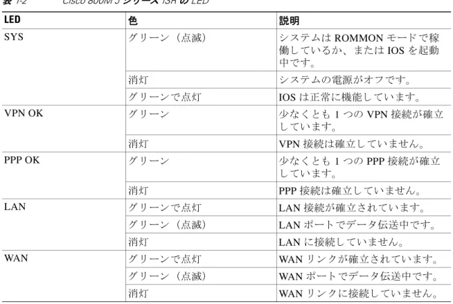 表 1-2 に、 Cisco 800M J シ リ ーズ  ISR の LED の説明を示 し ま す。