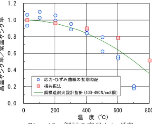 Fig. 12  鋼材の高温ヤング率 Young’s Modulus at High Temperature  Table 8  試験体の諸元 Properties of Specimens  降伏点 引張強さ 降伏比 破断伸び (N/mm 2 ) (N/mm 2 ) (％) (％) BT-HT880C 967 1017 95.1 20.7 　　※JIS Z 2241　4号試験片， 降伏点は0.2％オフセット耐力鋼 種Table 9  鋼材の引張試験結果 Mechanical Properties of S