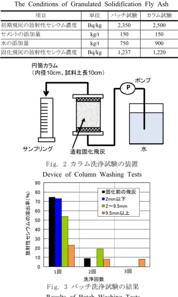 Fig. 3 バッチ洗浄試験の結果 Results of Batch Washing Tests 