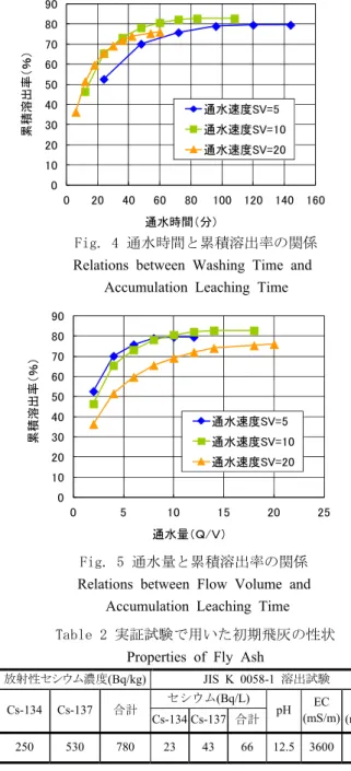 Fig. 5 通水量と累積溶出率の関係 Relations between Flow Volume and 