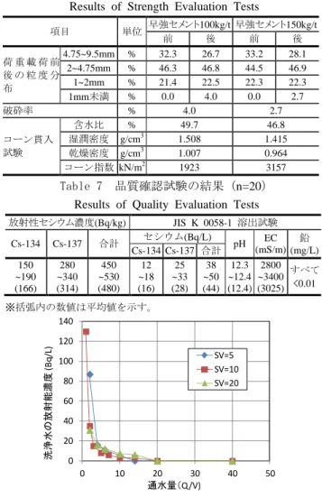 Table 8 洗浄液の分析結果  Analysis  Results of Washing Solution 