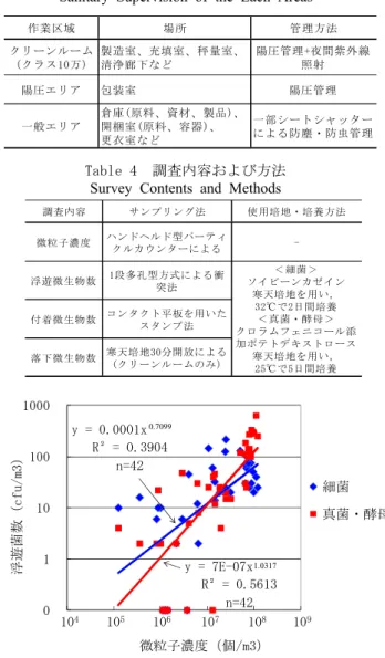 Table 3  各エリアにおける衛生管理状態  Sanitary Supervision of the Each Areas 
