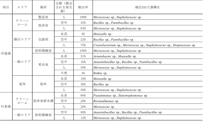 Table 5  浮遊微生物，付着微生物のサンプリングで検出された細菌の種類と検出率  Detection Ratio and Bacterial Species of the Airborne Microbes 