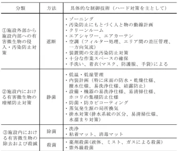 Fig. 3に浮遊菌数と微粒子濃度の関係を示す。  これより，浮遊真菌・酵母数の方が，浮遊細菌数より  も微粒子濃度に対して高い相関性を示した。すなわち，  浮遊粉塵の除去は真菌・酵母の低減に効果があることが 示された。  次に，同定結果の一部をTable 5，Table 6に示す。  表中の値は，各測定場所で検出された全微生物に対す る，ある特定の微生物の割合である。細菌では，全体的 に人由来のStaphylococcus sp.や， Micrococcus sp.の検出さ れる割合が非常に高かった。特に