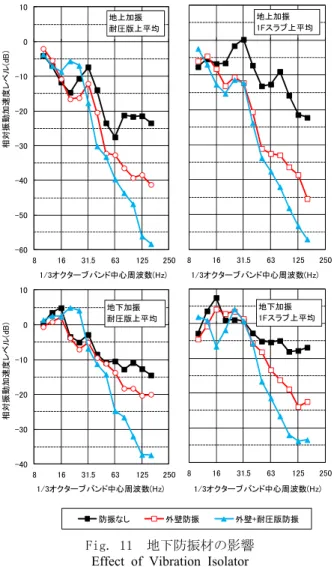 Fig. 11  地下防振材の影響  Effect of Vibration Isolator