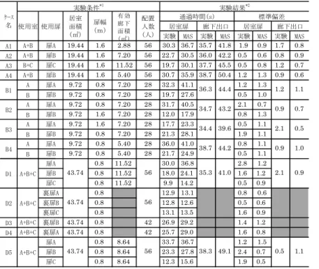 Table 2  対象空間の条件  Conditions of Target Space 