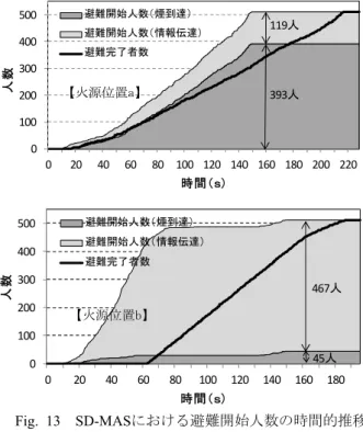 Fig. 11   居室避難時間と面積の関係 ( 火源位置 b)  Room Evacuation Time and Area (Fire Location b) 