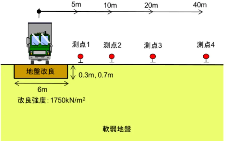 Fig. 4   積載していないダンプトラックの走行による地盤の振動（地盤改良厚さ 0.3m ）