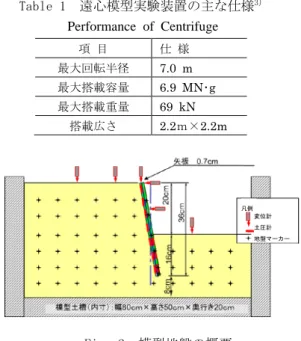 Fig. 2  模型地盤の概要 