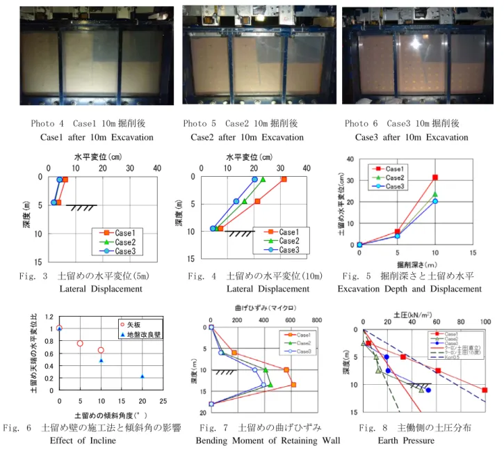 Fig. 3  土留めの水平変位(5m)     Fig. 4  土留めの水平変位(10m)    Fig. 5  掘削深さと土留め水平  Lateral Displacement                 Lateral  Displacement        Excavation Depth and Displacement 