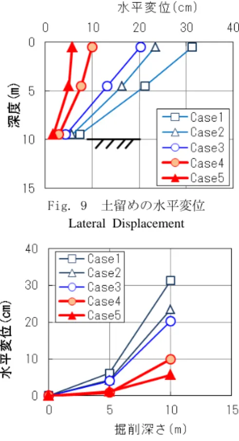 Fig. 11  土留めの曲げモーメント  Bending Moment 