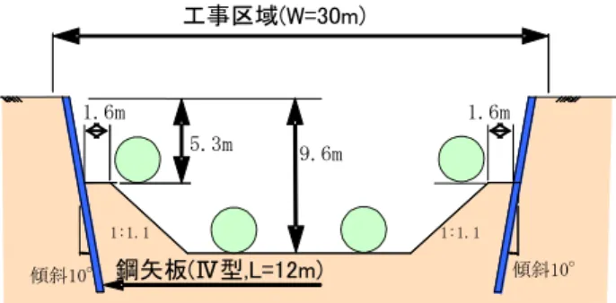 Fig. 13  斜め土留め工法適用現場断面図  Cross Section of Construction  Site 土圧分布の検討を行った。適用現場は，ディープウエルにて地下水位を低下させ掘削範囲は地下水位より浅い条件の砂質地盤であったことから，前節で示した乾燥砂を用いた実験方法と同じ土槽，および地盤作製方法で準備した。模型地盤は比較対象用に，直立土留め条件も併せて実験を行った。実験は，3.3m，5.3m，9.6m掘削の各段階を模擬するよう順次模型地盤を掘削しては33Gまで遠心加速度を増加させる方法を
