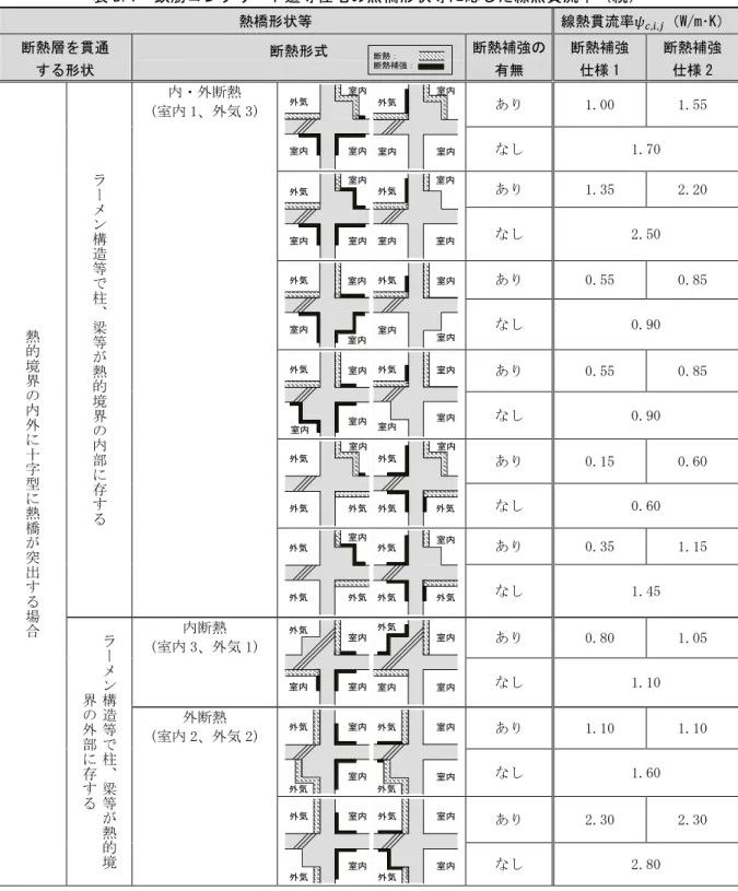 表 B.1  鉄筋コンクリート造等住宅の熱橋形状等に応じた線熱貫流率（続）  熱橋形状等  線熱貫流率