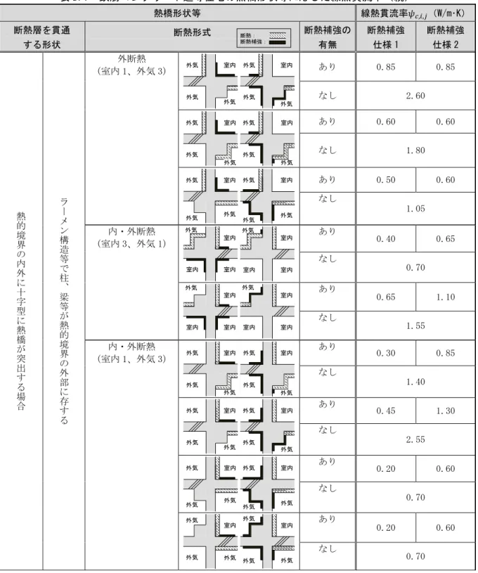 表 B.1  鉄筋コンクリート造等住宅の熱橋形状等に応じた線熱貫流率（続）  熱橋形状等  線熱貫流率