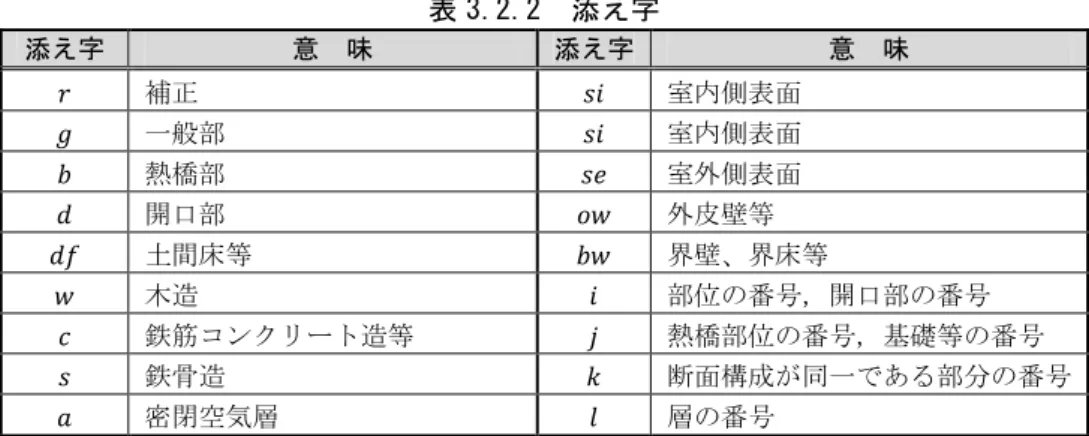 表 3.2.2  添え字  添え字  意  味  添え字  意  味  