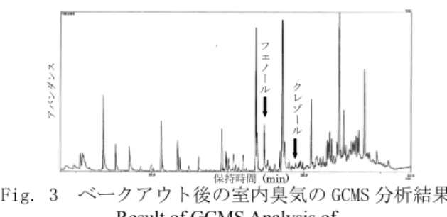 Fig. 2  ニオイセンサによるモニタリング結果  The Monitoring Result by a Odor Sensor