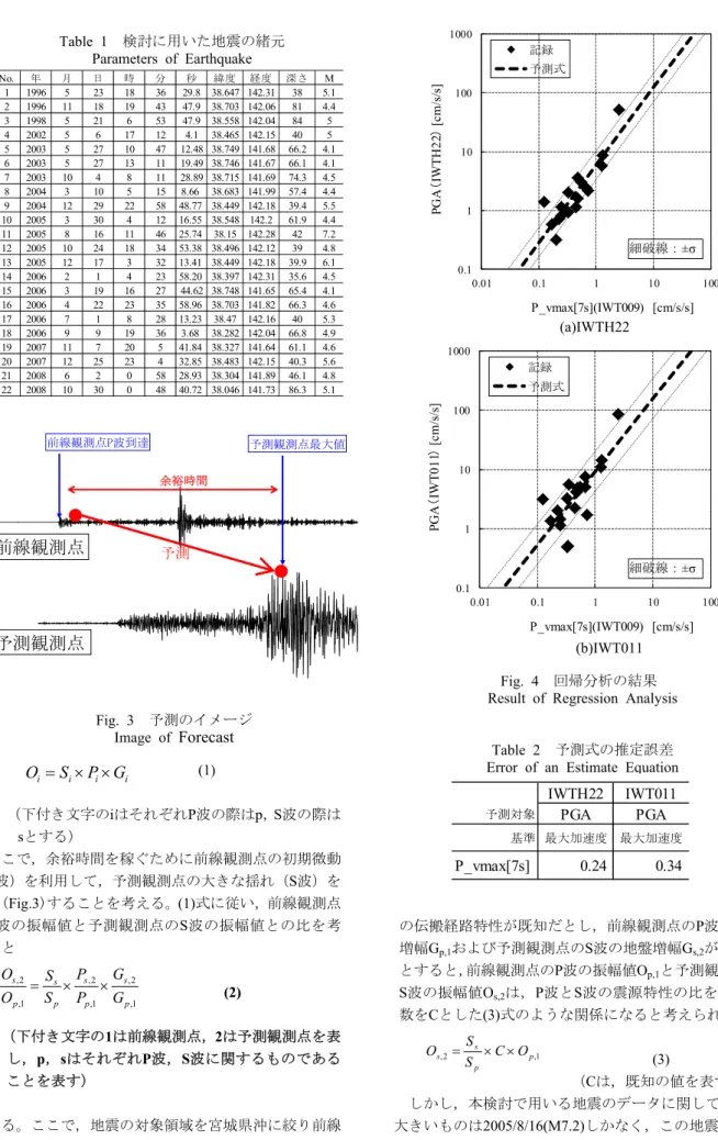 Table 2  予測式の推定誤差  Error of an Estimate Equation 