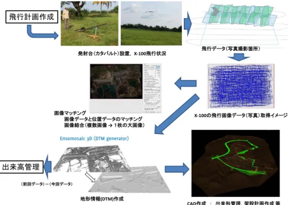 Table 4  UAV(X-100)の写真解像度  Ground Sample Distance  of UAV (X-100)  対地高度(m) 100 120 150 200