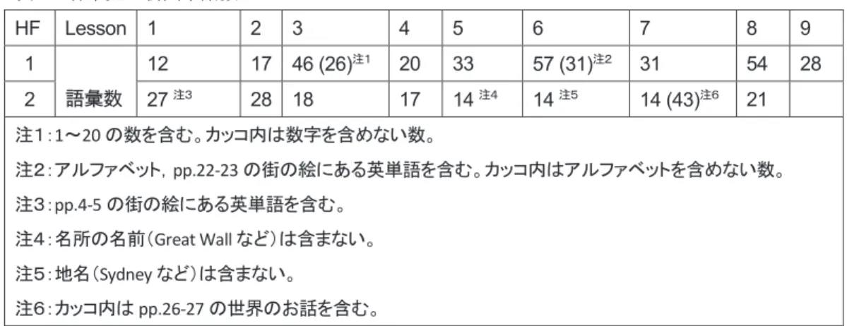 表 1   各単元の新出単語数 HF  Lesson  1 2  3 4  5  6 7 8  9  1   語彙数  12 17 46 (26) 注１ 20 33  57 (31) 注２   31  54   28  2  27 注３ 28 18  17  14 注４  14 注５ 14 (43) 注６   21   注１： 1 ～ 20 の数を含む。カッコ内は数字を含めない数。 注２：アルファベット， pp.22-23 の街の絵にある英単語を含む。カッコ内はアルファベットを含めない数。 注３： pp.4