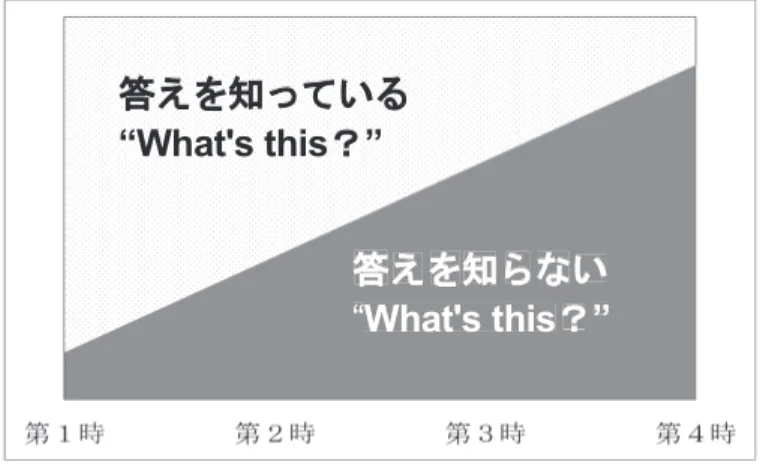 図 1.  二種類の“ What’s this?  ”の配分