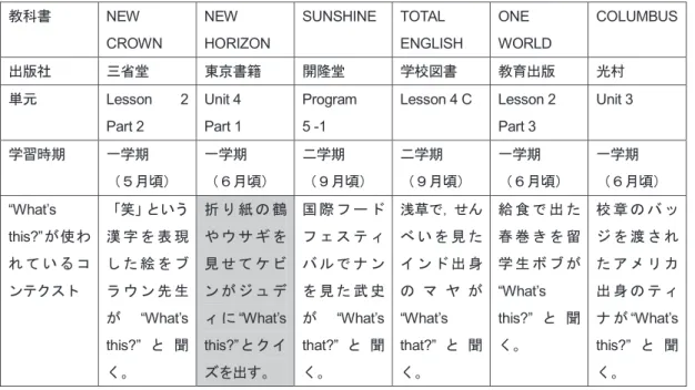 図 1.  二種類の“ What’s this?  ”の配分
