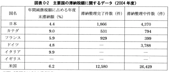 図表 0 ‑ 2 主要国の滞納税額に関するヂータ ( 2 0 0 4 年度〉 国名 年間純徴税額に占める年度 滞納整理完了件数(件) 滞納整理中件数 ( f 牛) 末滞納額(%) 日本 4 