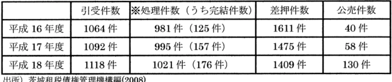 図表 φ3 茨城程税債権管理機構の処理の内容 引受件数 ※処理件数(うち完結件数) 差押件数 公売件数 平成 1 6 年度 1 0 6 4  f 牛 9 8 1 件 ( 1 2 5 ' l 牛) 1 6 1 1  f牛 40 件 平成 1 7 年度 1 0 9 2  ' l牛 9 9 5 件 ( 1 5 7 件) 1 4 7 5 件 5 8 件 平成 1 8 年度 1 1 1 8  f 牛 1 0 2 1 件 ( 1 7 6 件) 1 4 0 9 件 1 3 0  f 牛 出所)茨城程税債権管理機構編 ( 