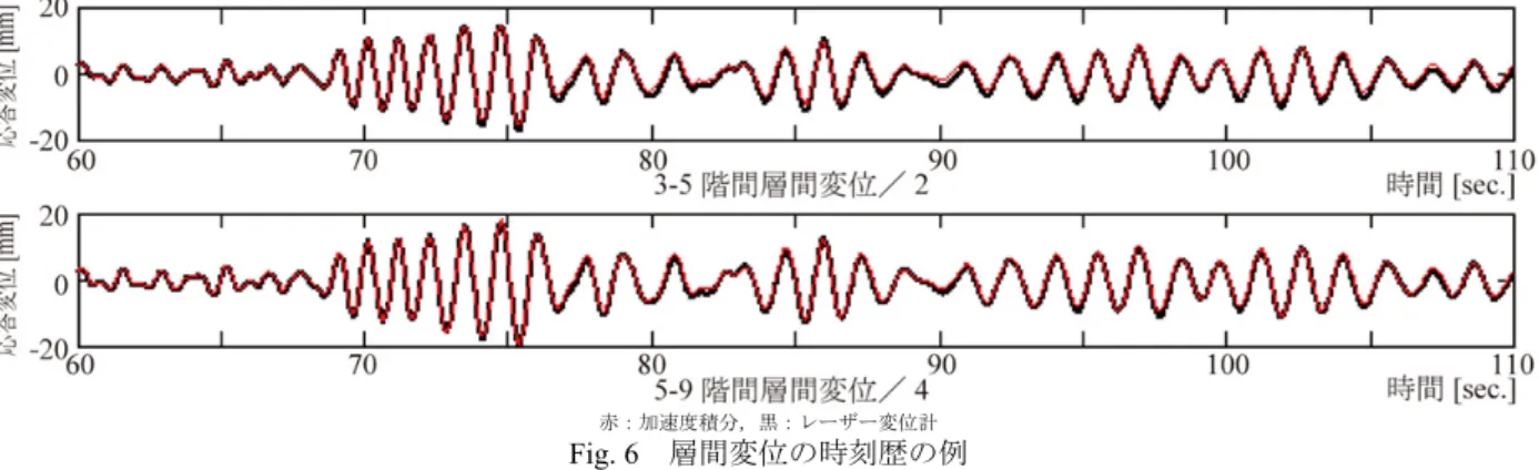 Fig. 7   最大層せん断力分布 Maximum Story Shear 