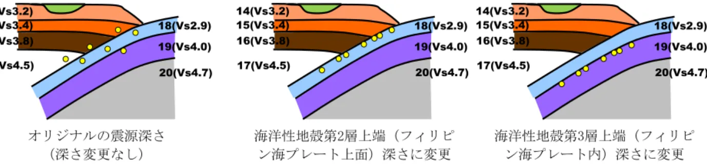 Illustration of Changing Fault Depth Cases Fitted to Upper Interface of the Plate Structure 海洋性地殻第2層上端（フィリピン海プレート上面）深さに変更  海洋性地殻第3層上端（フィリピン海プレート内）深さに変更  三連動地震(中央防災会議2003想定)  M9地震(内閣府2012想定 基本ケース) 100km 50km 200km 400km 南海トラフM9地震 基本ケース の断層面 SMGA1 駿河湾域 SMGA2